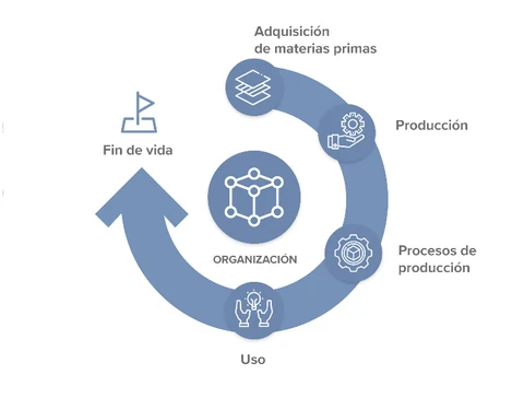 Ciclo de vida de un producto: adquisición de materias primas, producción, procesos de producción, uso y fin de vida