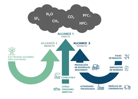 Diagrama de los alcances 1, 2 y 3 de la huella de carbono de una organización
