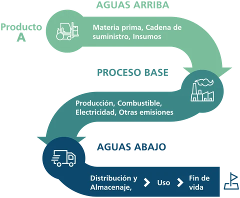 Diagrama del ciclo de vida de un producto: aguas arriba, proceso base y aguas abajo